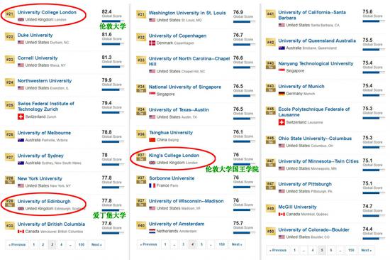 解读：USnews2020世界大学排行榜