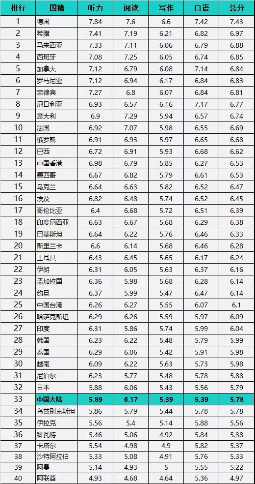 2018全球雅思成绩大数据：中国大陆均分5.78倒数第七