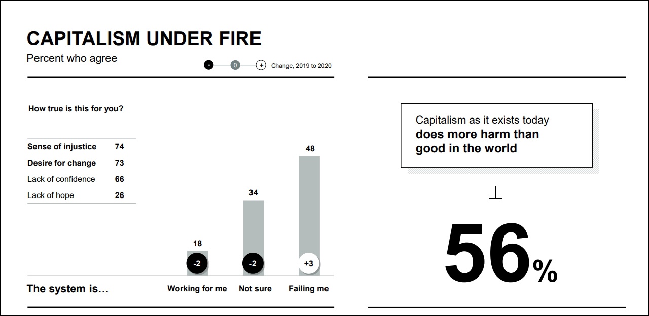 全球民调：56%的人认为资本主义弊大于利