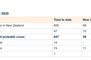 新西兰新增48例新冠肺炎确诊病例 累计确诊600例缩略图
