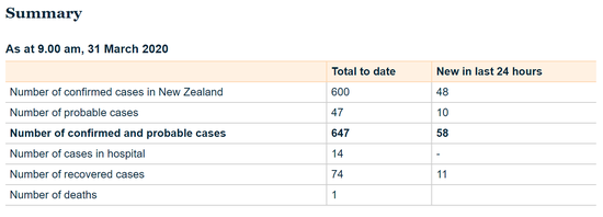 新西兰新增48例新冠肺炎确诊病例 累计确诊600例