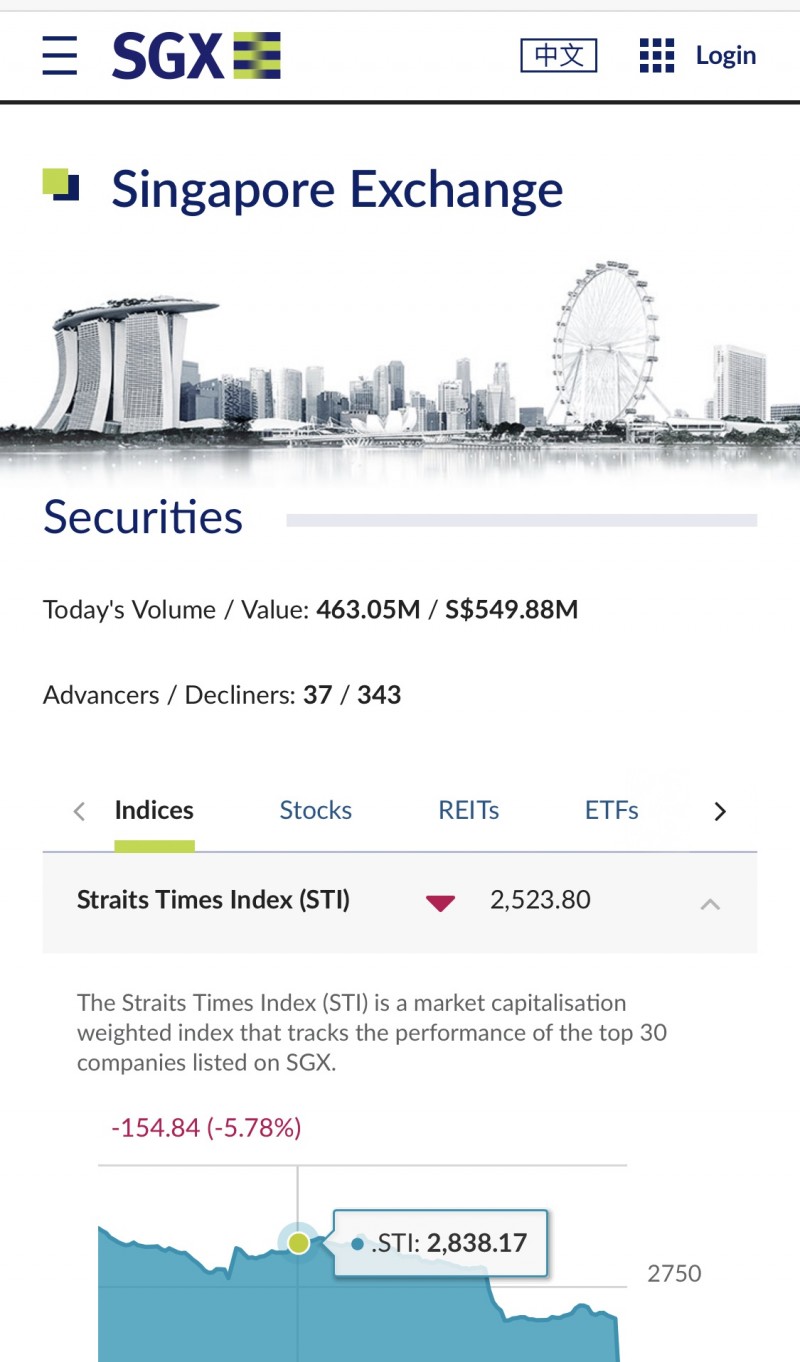 新加坡股市低开低走 跌幅控制在6%之内