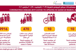 卡塔尔20日新增10例新冠肺炎确诊病例缩略图