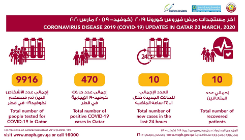 卡塔尔20日新增10例新冠肺炎确诊病例