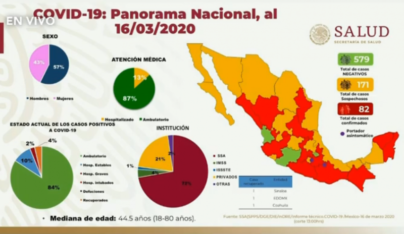 墨西哥全国共确诊82例新冠肺炎病例