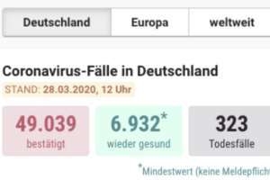 德国累计确诊新冠肺炎49039例，单日新增近6000例缩略图