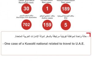科威特新增1例新冠肺炎确诊病例 累计189例缩略图