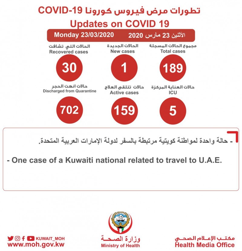 科威特新增1例新冠肺炎确诊病例 累计189例
