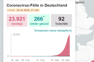 德国一天新增2438例确诊病例，累计确诊23921例缩略图