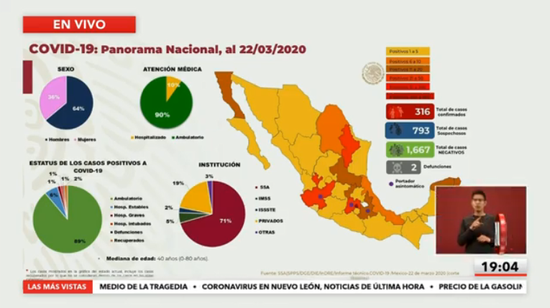 墨西哥累计确诊新冠肺炎病例316例 新增65例