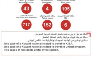 科威特新增4例新冠肺炎确诊病例 累计195例缩略图