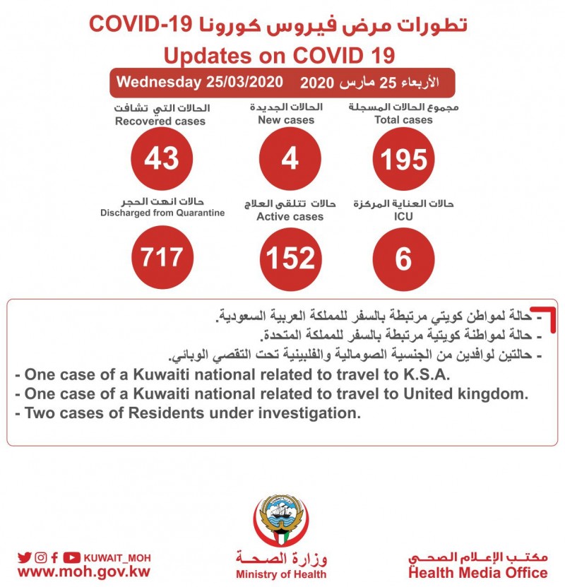 科威特新增4例新冠肺炎确诊病例 累计195例