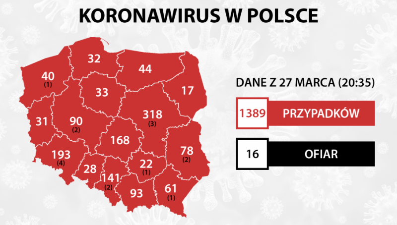 波兰新增新冠肺炎确诊病例168例 累计确诊1389例