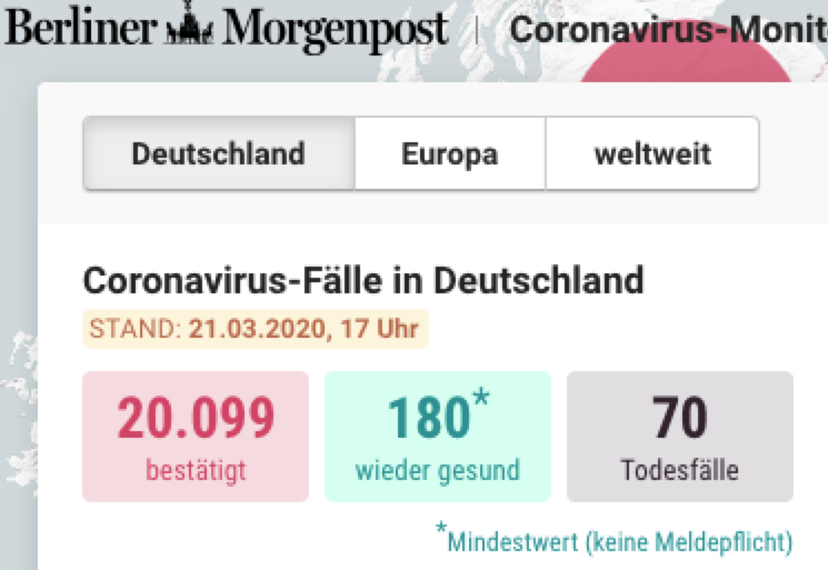 德国累计新冠肺炎确诊病例突破2万 新增2446例