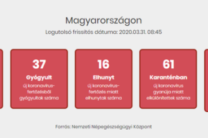 匈牙利新增新冠肺炎确诊病例45例 累计确诊492例缩略图
