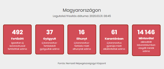 匈牙利新增新冠肺炎确诊病例45例 累计确诊492例