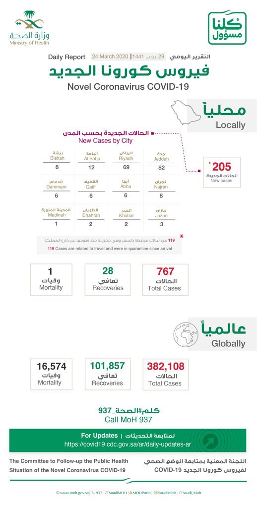 沙特新增205例新冠肺炎确诊病例 累计确诊767例