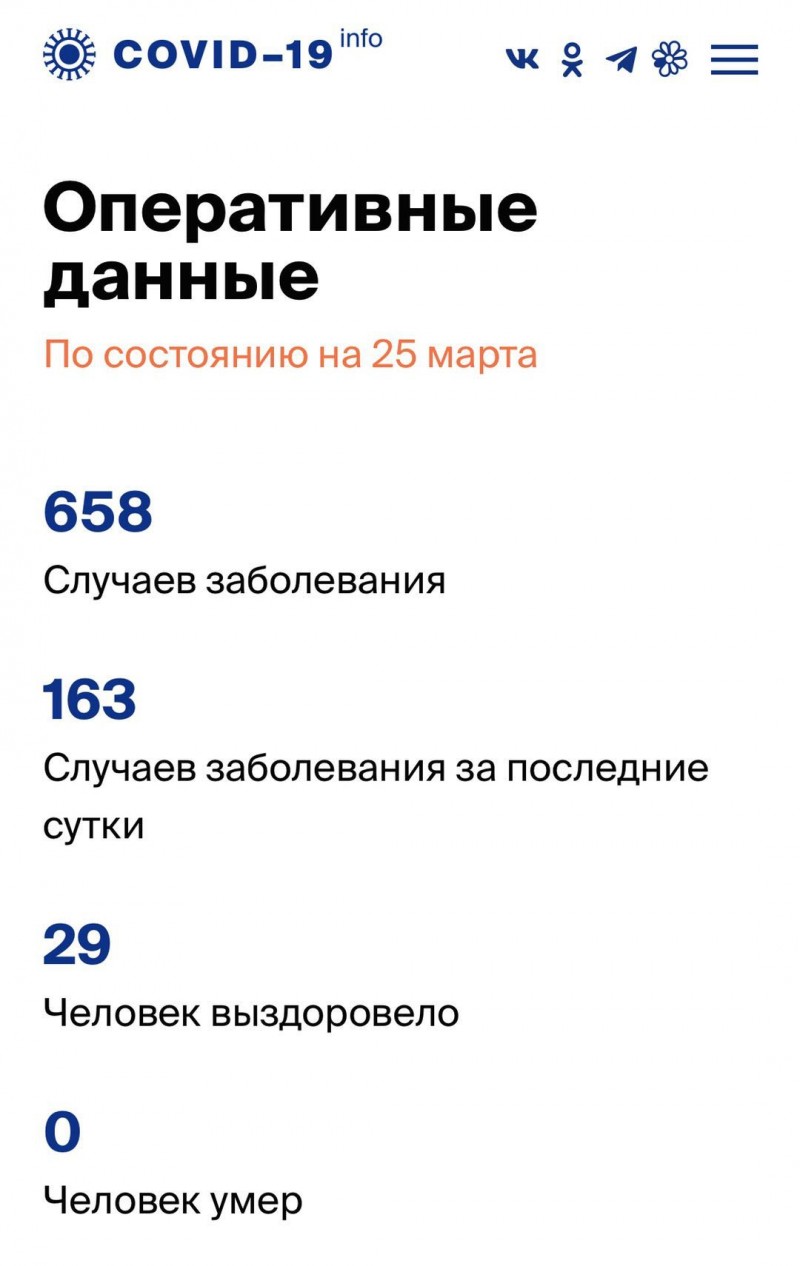 俄罗斯新增163例新冠肺炎确诊病例 累计658例