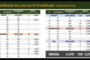 巴西新冠肺炎确诊病例达4579例 日检测量将大幅提高缩略图