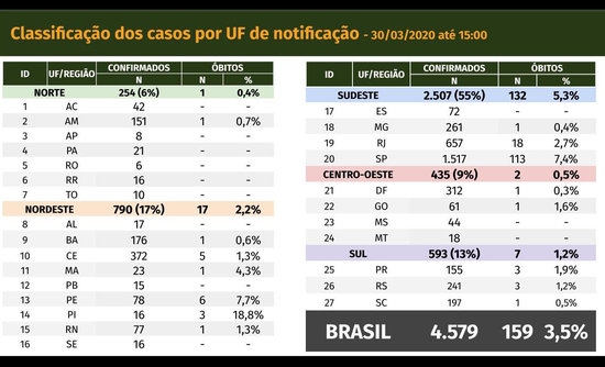 巴西新冠肺炎确诊病例达4579例 日检测量将大幅提高