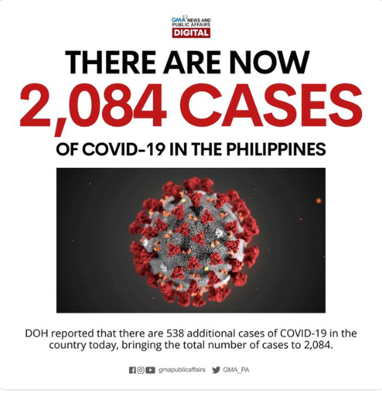 菲律宾新增538例新冠肺炎确诊病例 累计2084例
