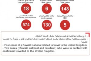 科威特新增6例新冠肺炎确诊病例 累计确诊148例缩略图