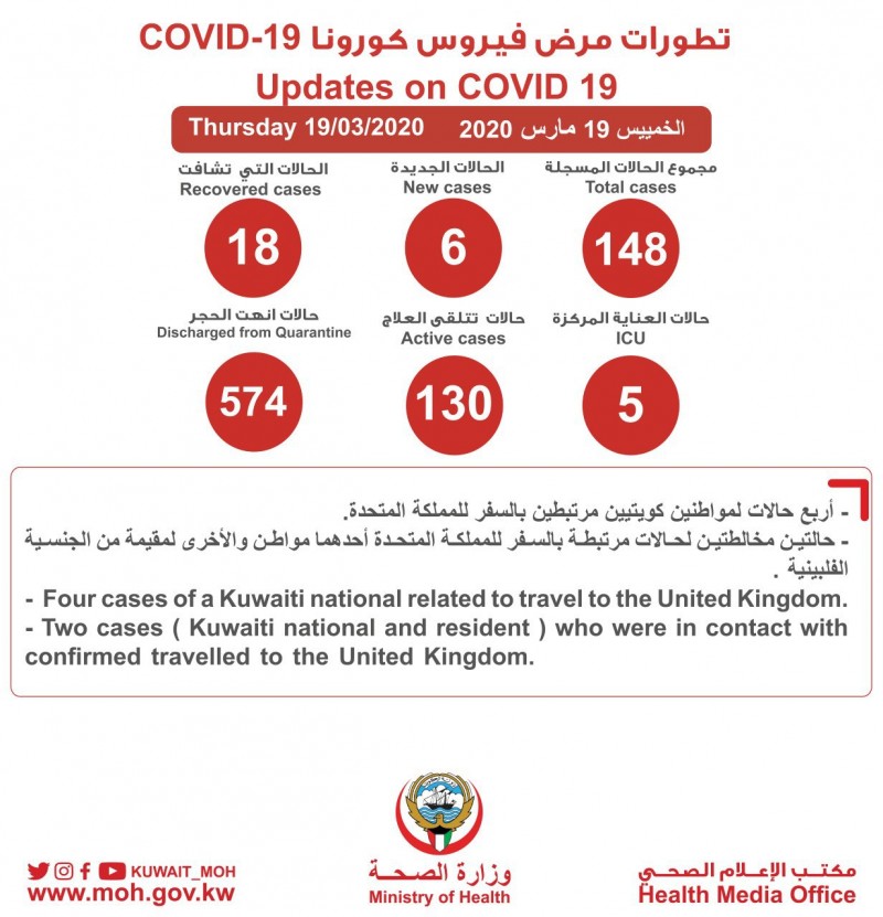 科威特新增6例新冠肺炎确诊病例 累计确诊148例