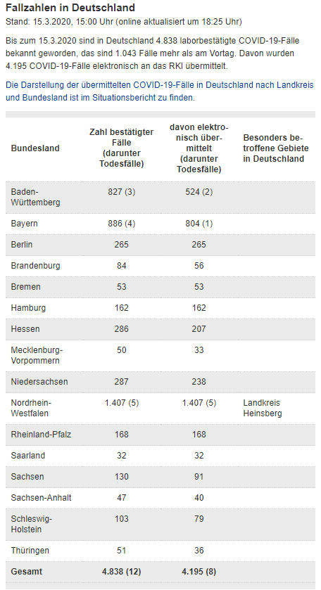 德国新增新冠肺炎确诊病例1043例 累计4838例