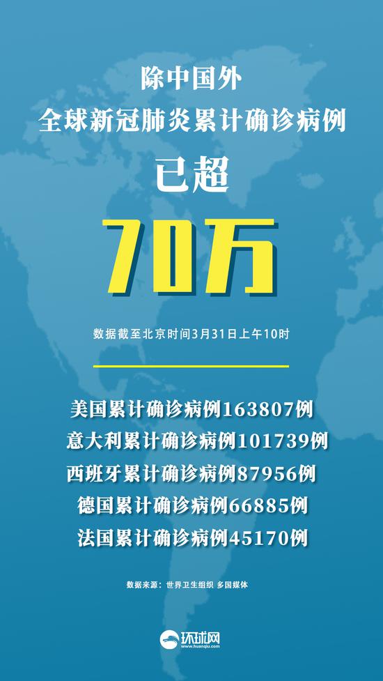 全球疫情动态：中国以外新冠肺炎累计确诊已超70万例
