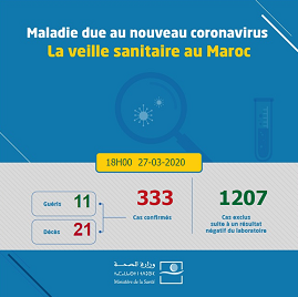 摩洛哥27日新增58例新冠肺炎确诊病例 新增11例死亡