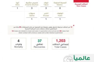 沙特新增99例新冠肺炎确诊病例 累计确诊1203例缩略图