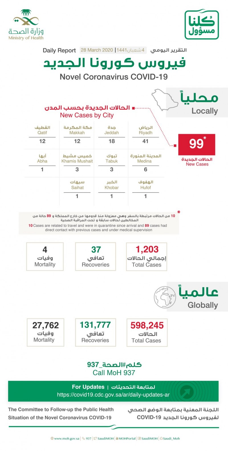 沙特新增99例新冠肺炎确诊病例 累计确诊1203例