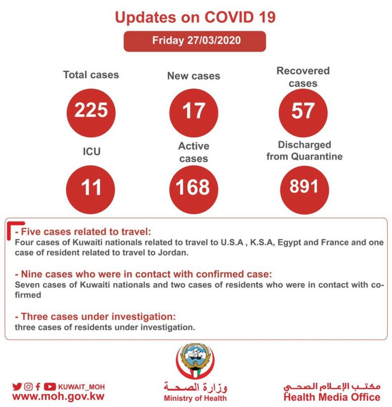 科威特新增17例新冠肺炎确诊病例 累计确诊225例