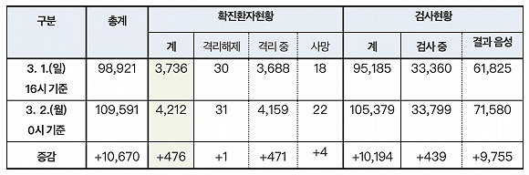 韩国新冠患者升破4200例，每100万人就有81人确诊