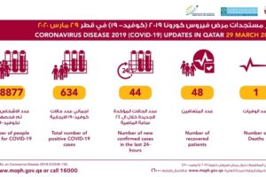 卡塔尔新增44例新冠肺炎确诊病例 累计634例缩略图