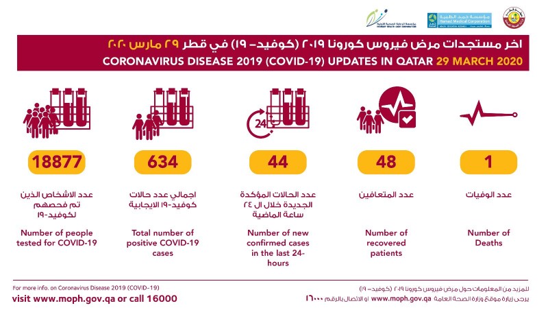 卡塔尔新增44例新冠肺炎确诊病例 累计634例