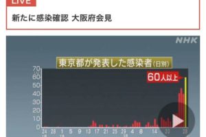 东京新增63例新冠肺炎确诊病例，为单日最大增幅缩略图