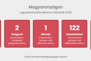 匈牙利新增新冠肺炎确诊病例8例 累计确诊58例缩略图