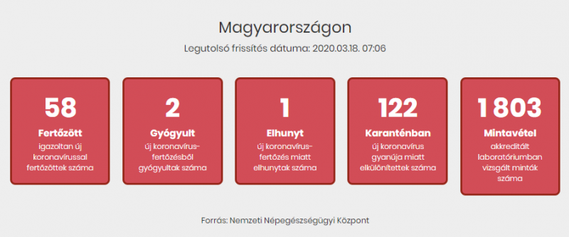 匈牙利新增新冠肺炎确诊病例8例 累计确诊58例