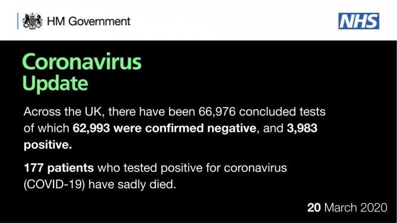 英国新冠肺炎确诊者新增714人 累计确诊3983人