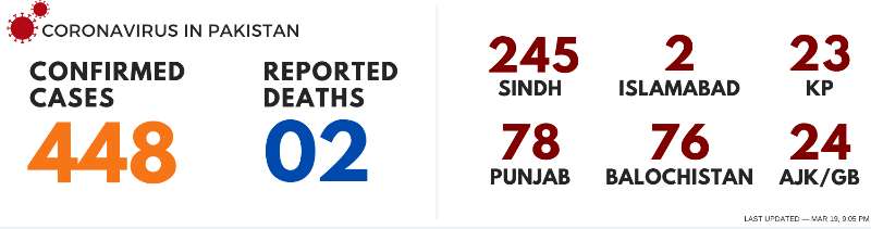 巴基斯坦累计确诊448例新冠肺炎病例