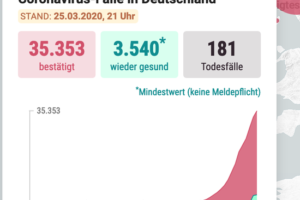 德国过去24小时新增确诊3983例，累计35353例缩略图