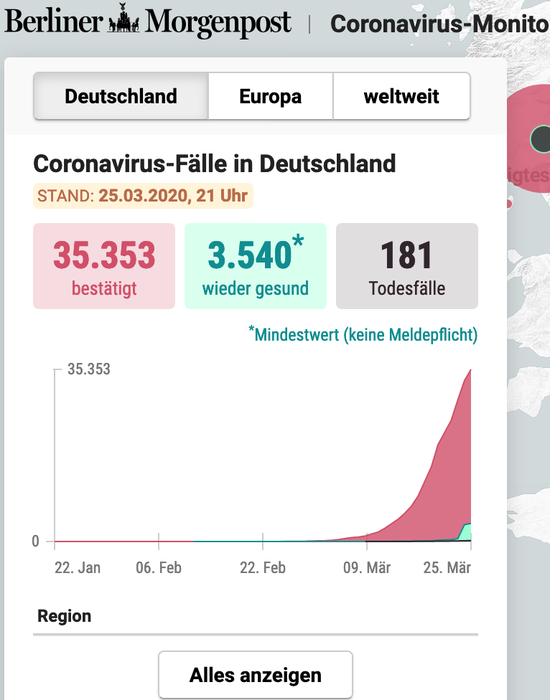 德国过去24小时新增确诊3983例，累计35353例