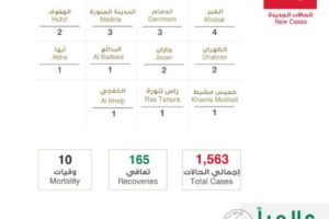 沙特新增110例新冠肺炎确诊病例 累计确诊1563例缩略图
