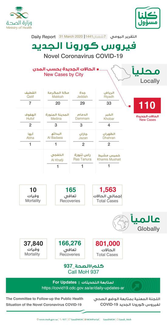 沙特新增110例新冠肺炎确诊病例 累计确诊1563例