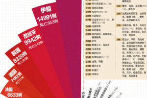最新数据：中国以外新冠肺炎超10万例缩略图
