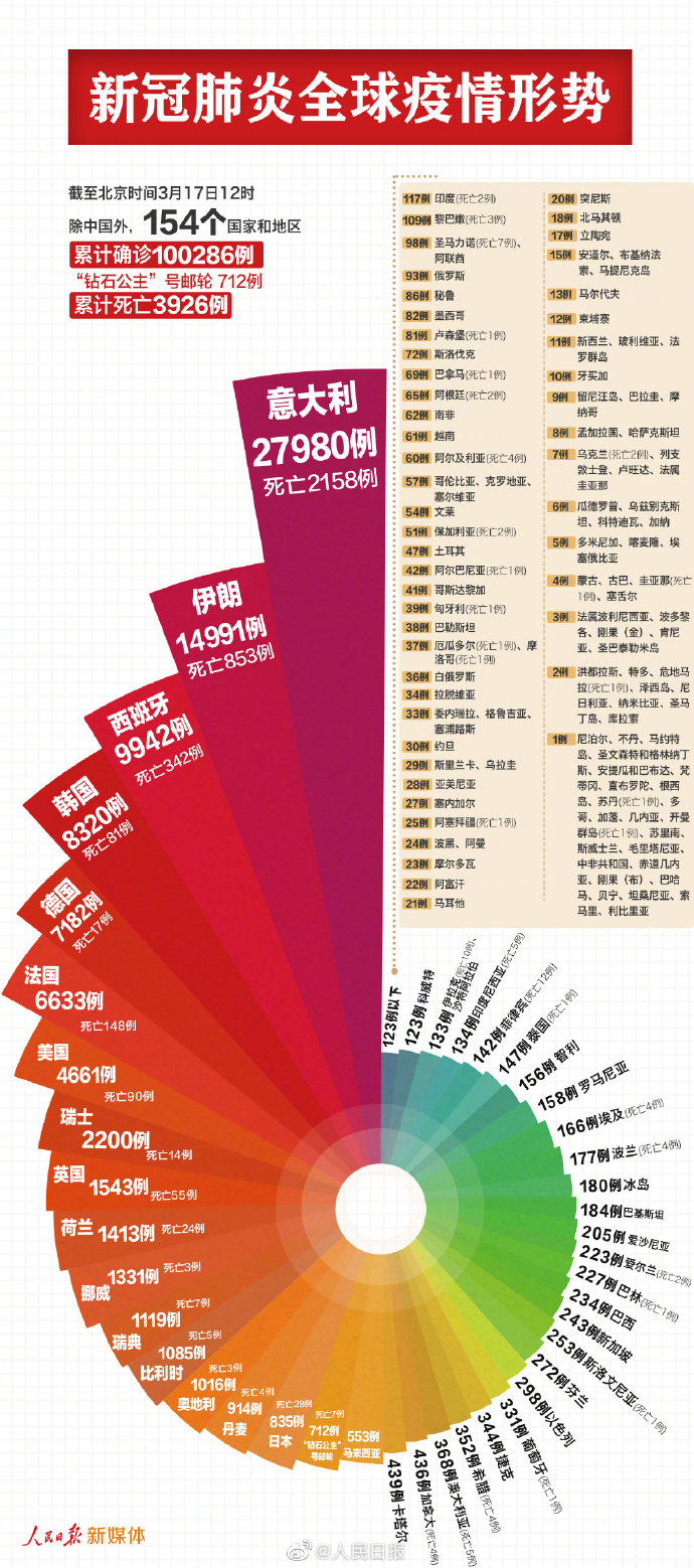 最新数据：中国以外新冠肺炎超10万例