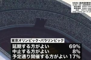 对于东京奥运会是否延期，近七成日本人都这么看缩略图