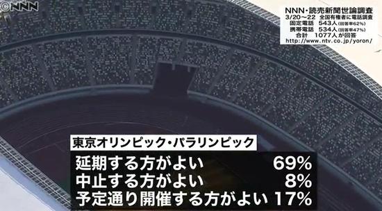 对于东京奥运会是否延期，近七成日本人都这么看