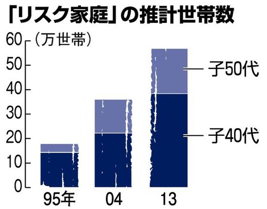 四五十岁依然单身无业 日本57万家庭在养中年啃老族